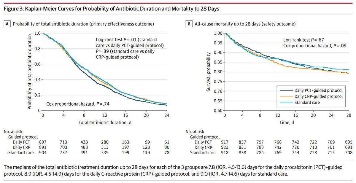 Procalcitonin-Guided Antibiotics Shorten Treatment Safely in Sepsis.jpg