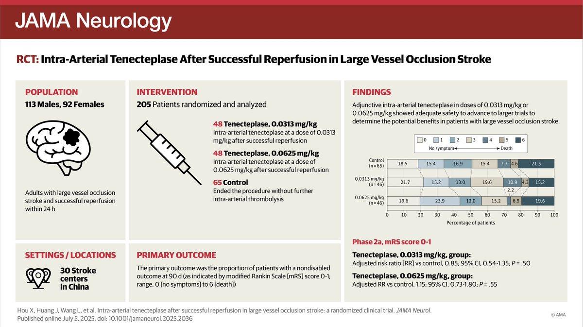 Tenecteplase through the same catheter after clot removal boosts recovery.jpg